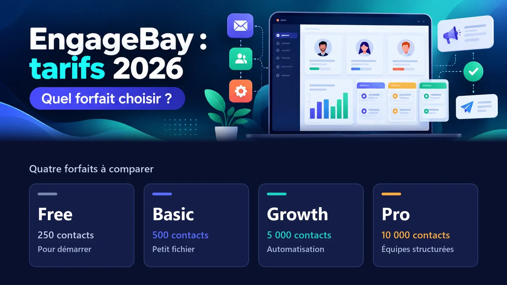 EngageBay : tarifs 2026 — illustration d’un CRM et aperçu des quatre forfaits Free, Basic, Growth et Pro avec leur plafond de contacts.